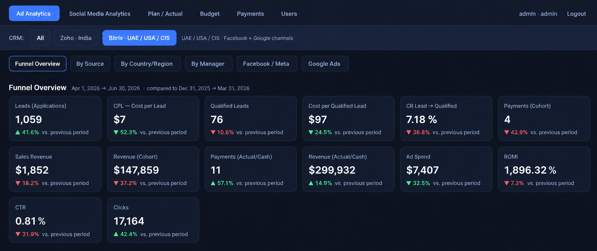 Funnel overview analytics dashboard for April 1 - June 30, 2026 with leads, qualified leads, revenue and ROMI