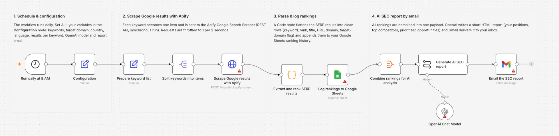 Automated SEO ranking workflow from scheduled search collection to email reporting